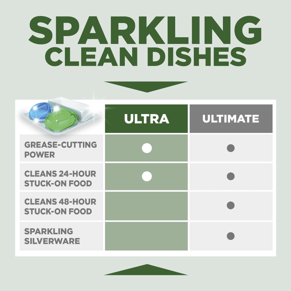 slide 4 of 6, Kroger® Ultra Fresh Scent Dish Pacs, 18 ct