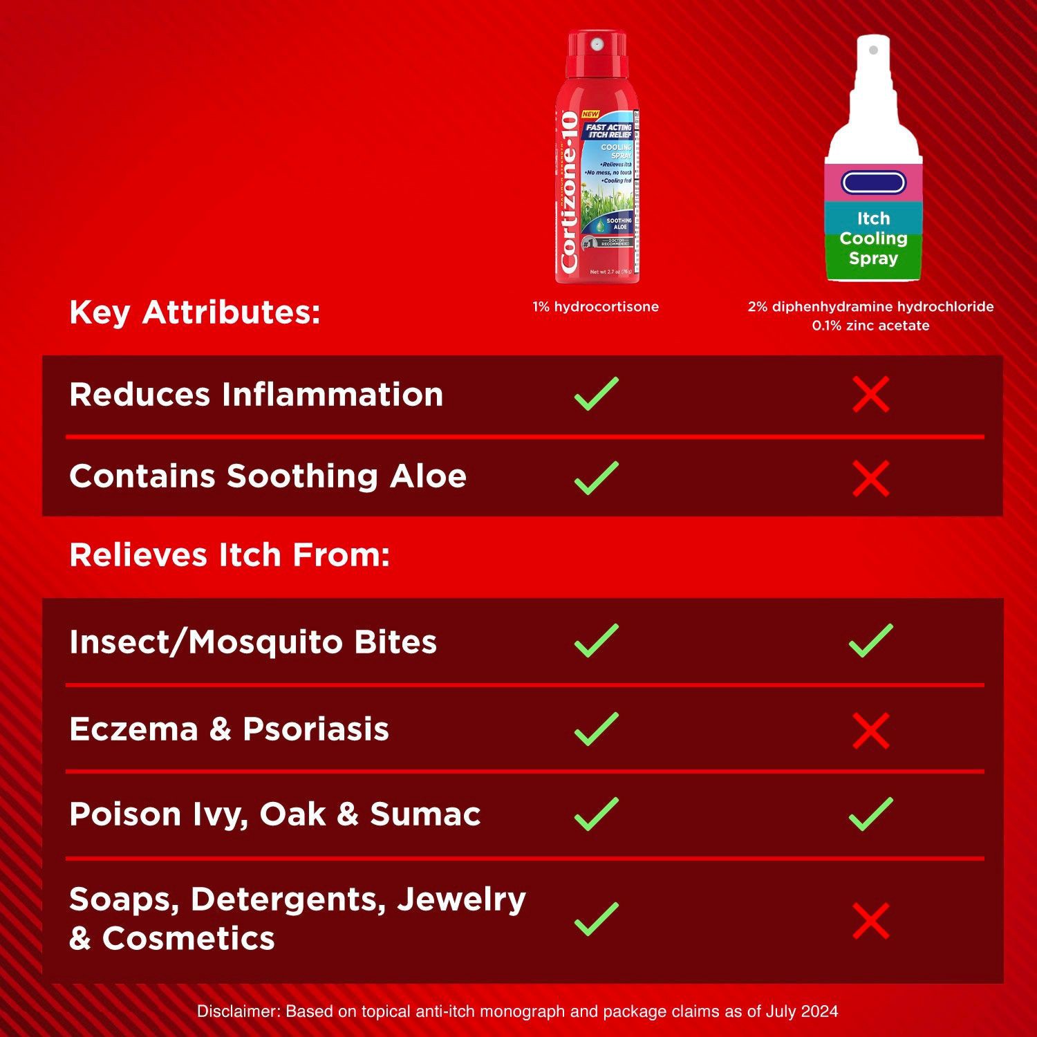 slide 6 of 9, Cortizone-10 Soothing Aloe Cooling Spray 2.7 oz, 2.7 oz