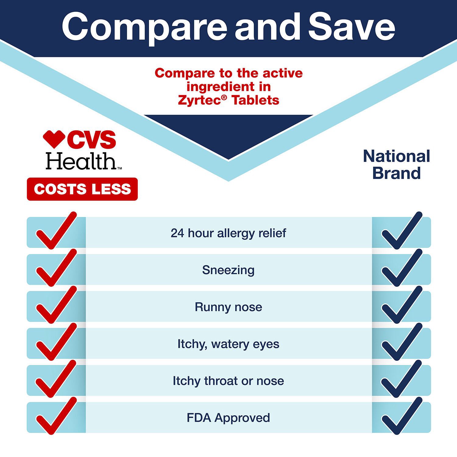 slide 6 of 7, Cvs Health 24Hr Allergy Relief Tablets, 10Mg Cetirizine Hcl, 14 Ct, 14 ct