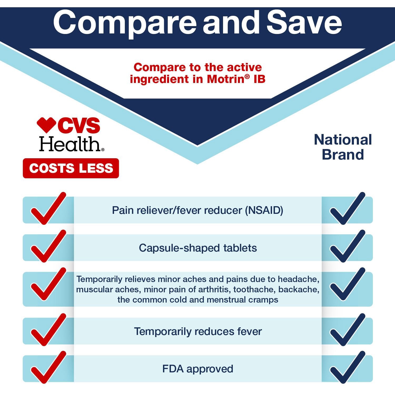slide 6 of 9, Cvs Health Ibuprofen Pain Reliever & Fever Reducer (Nsaid) 200 Mg Coated Caplets, 100 Ct, 100 ct