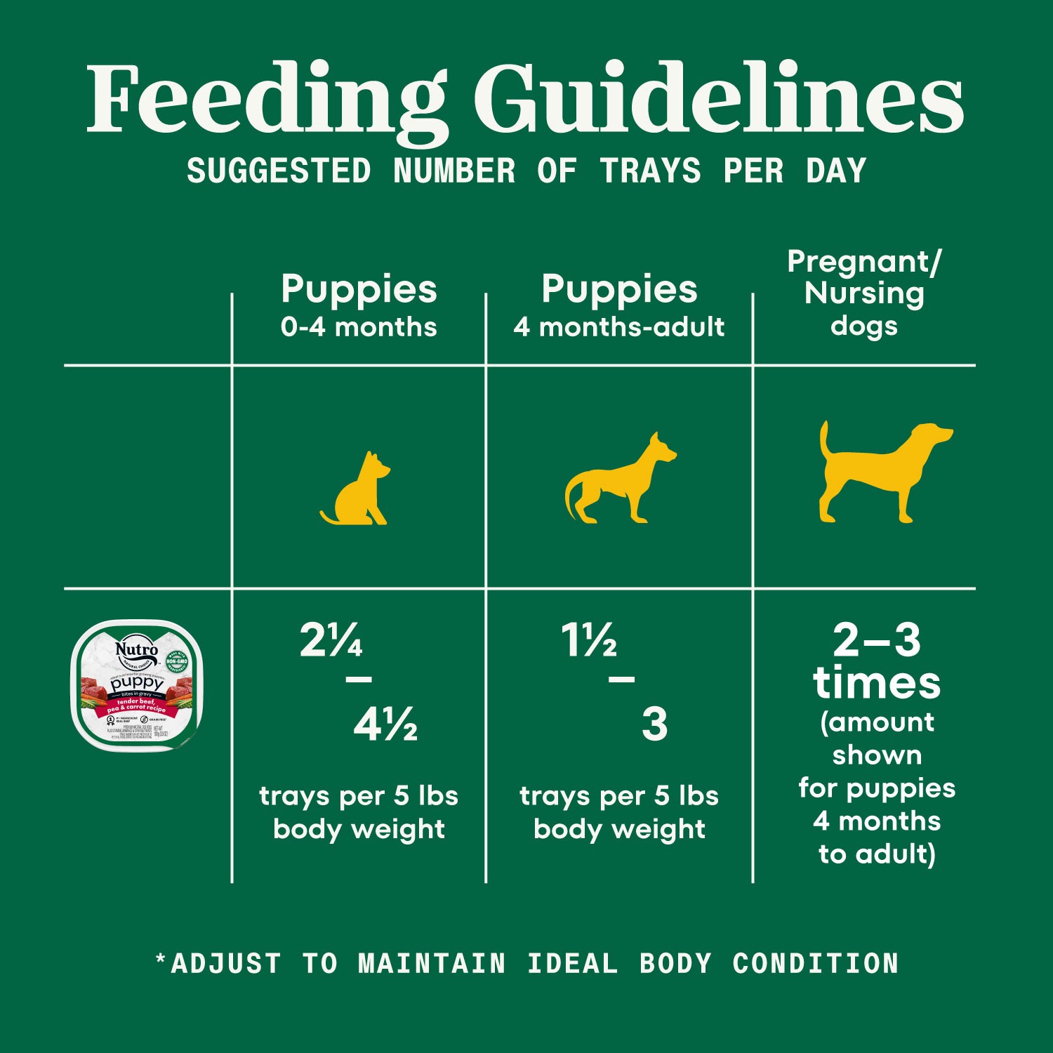 slide 2 of 3, Nutro Puppy Grain Free Natural Wet Dog Food Bites In Gravy Tender Beef, Pea & Carrot Recipe, (24) 3.5 Oz. Trays, 3.5 oz