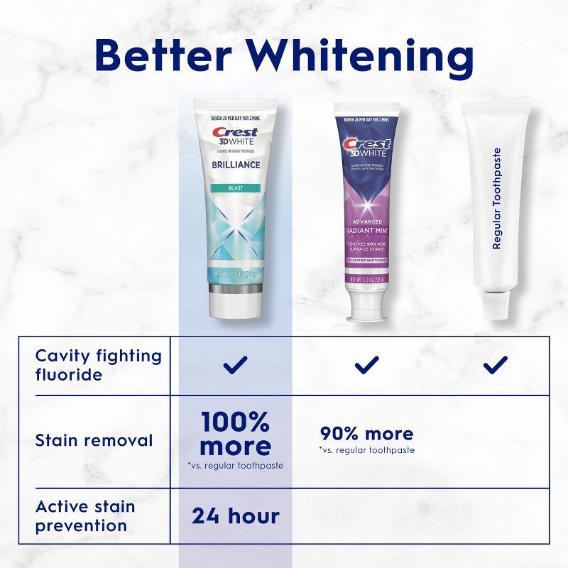 slide 4 of 6, Crest 3D White Brilliance Blast Teeth Whitening Toothpaste, 4.6 oz, Anticavity Fluoride Toothpaste, 100% More Surface Stain Removal, 24 Hour Active Stain Prevention, 4.6 oz
