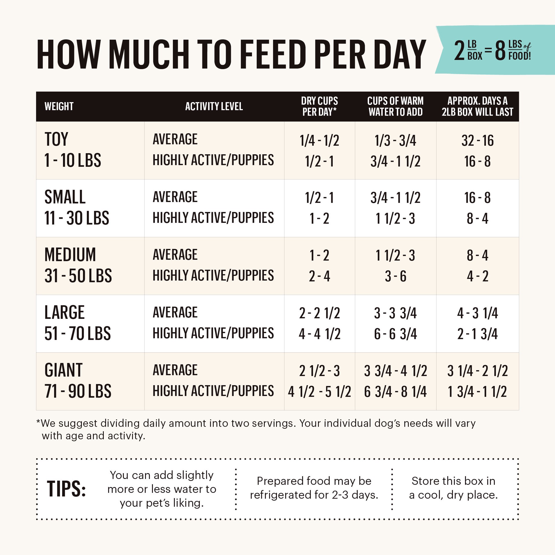 slide 7 of 9, The Honest Kitchen Dehydrated Wholemade™ Whole Grain Chicken Dog Food, 2 lb Bag, 2 lb