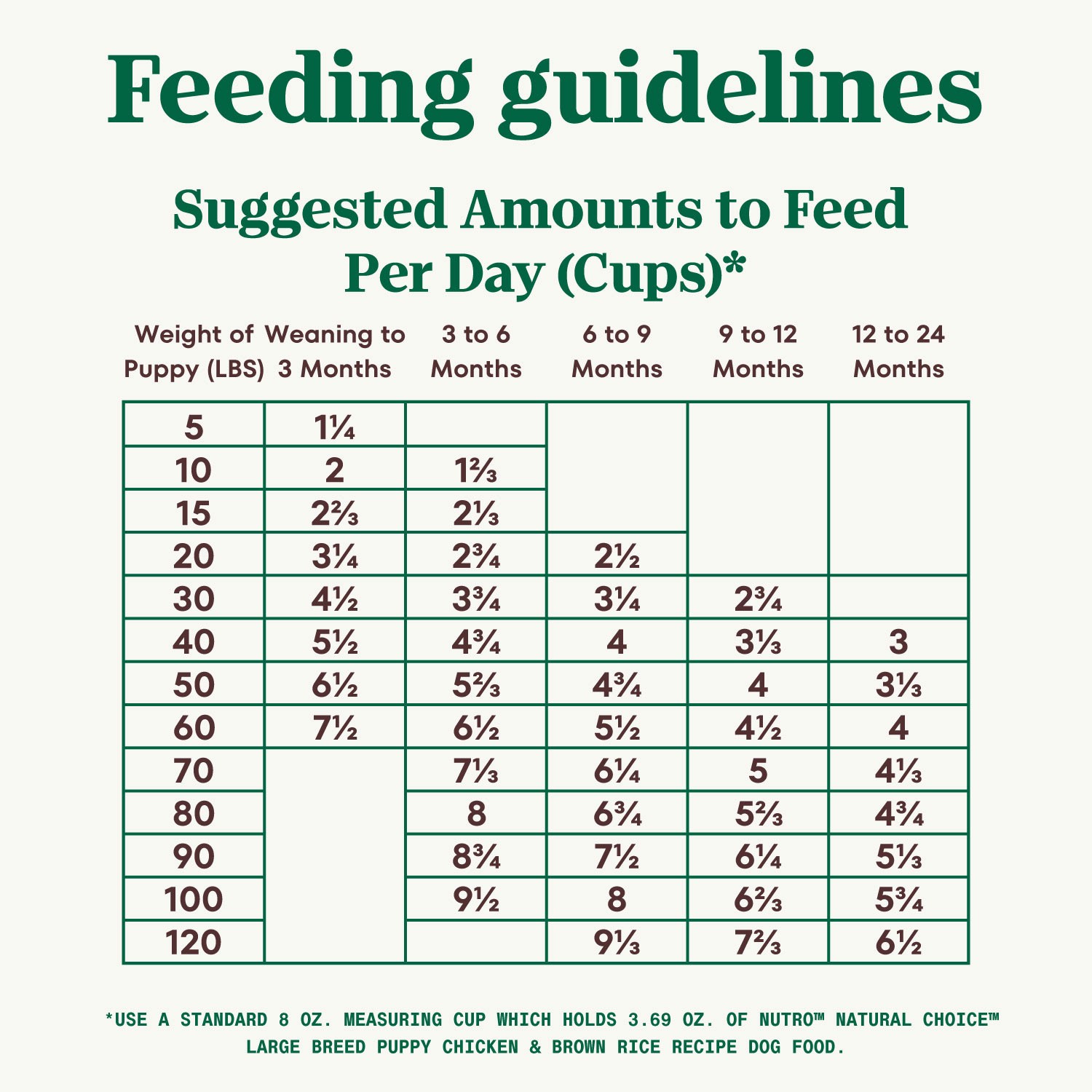 slide 4 of 6, Nutro Natural Choice Puppy Up to 18 Months Chicken & Brown Rice Recipe Dog Food 30 lb, 30 lb