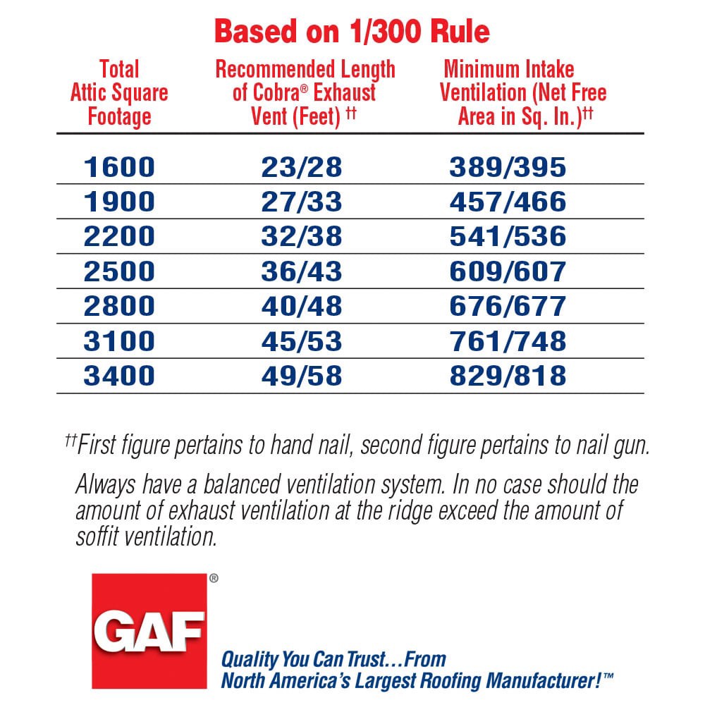 slide 5 of 6, GAF Cobra Exhaust Vent 10.5-in x 240.0-in Black Composite Roll Roof Ridge Vent, 1 ct
