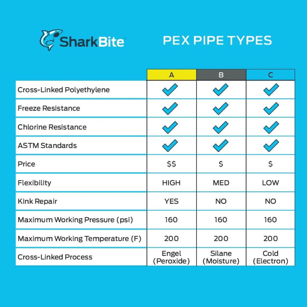 slide 4 of 6, SharkBite 3/4-in x 5-ft Blue PEX-B Pipe, 1 ct