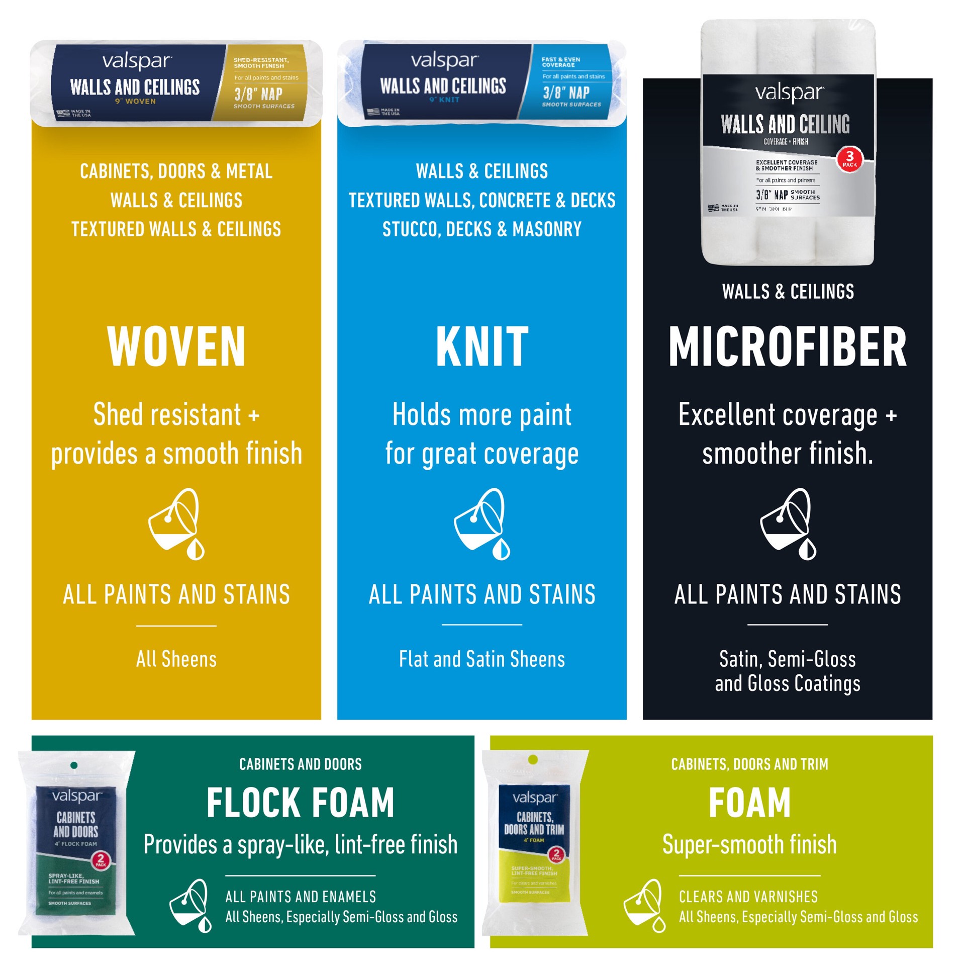 slide 2 of 6, Valspar 9.0-in x 1/2-in Nap Textured Walls, Ceilings, and Concrete Standard Knit Paint Roller Cover, 1 ct