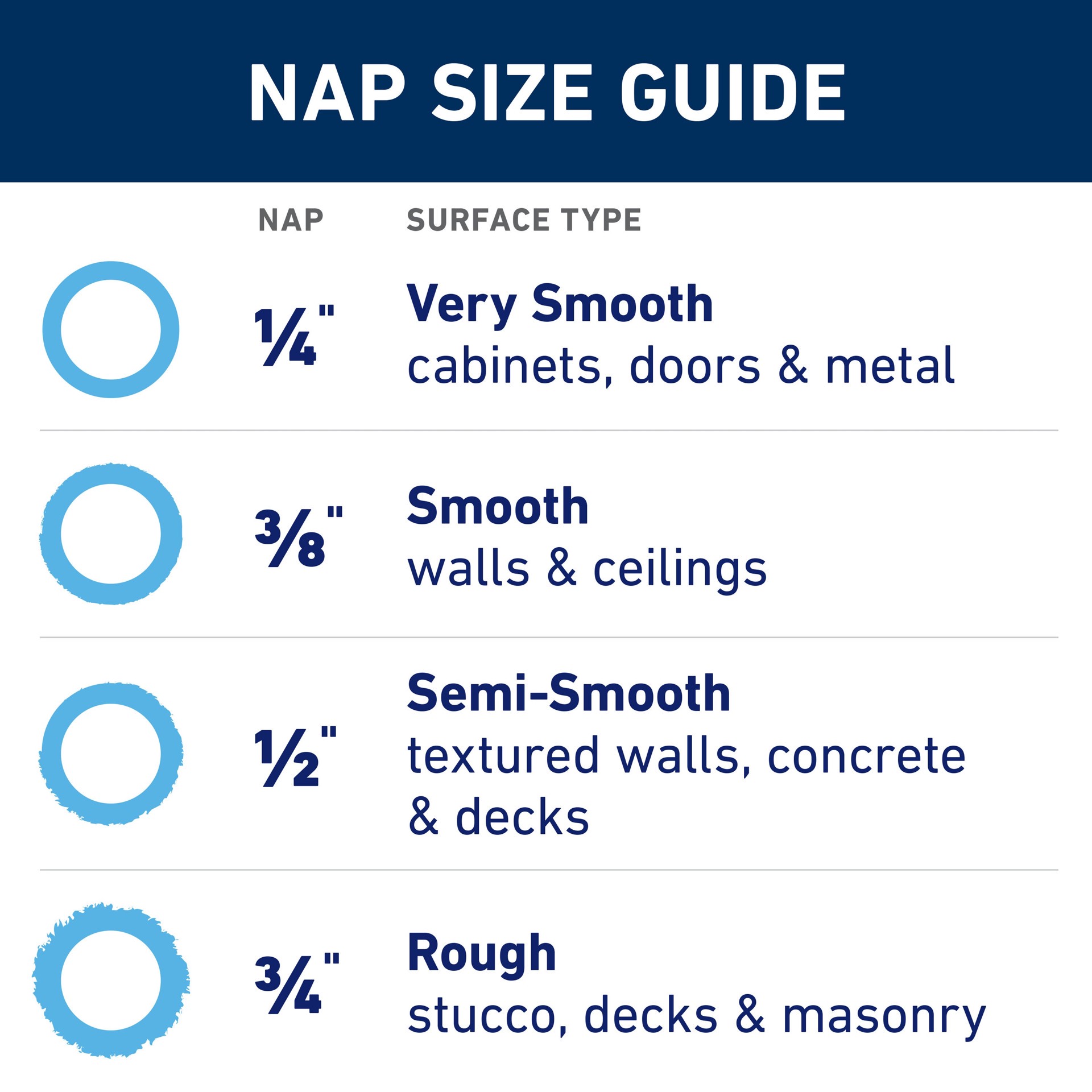slide 4 of 6, Valspar 9.0-in x 3/8-in Nap Walls and Ceilings Standard Woven Paint Roller Cover, 1 ct