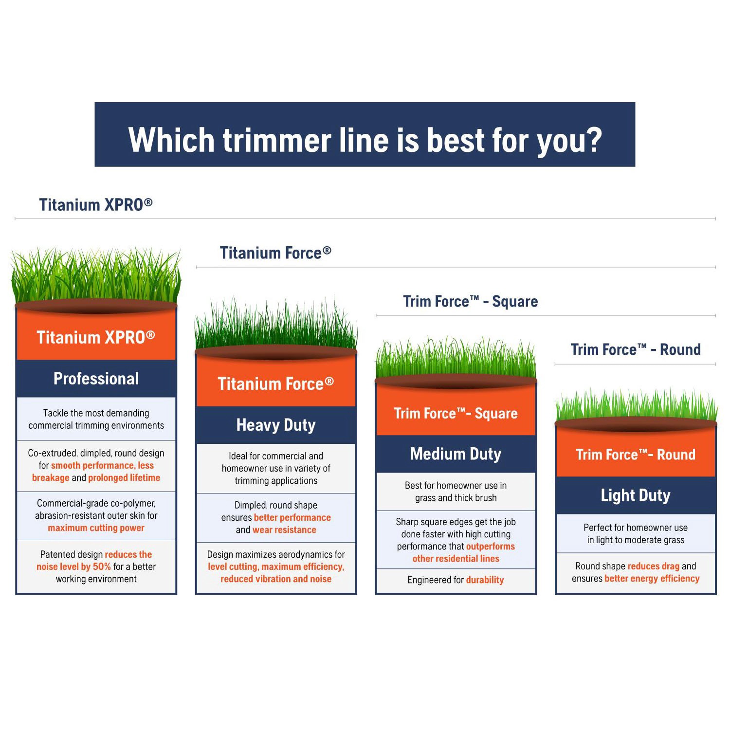 slide 2 of 3, Husqvarna Titanium Force 0.095-in x 100-ft Bulk reel Trimmer Line, 1 ct