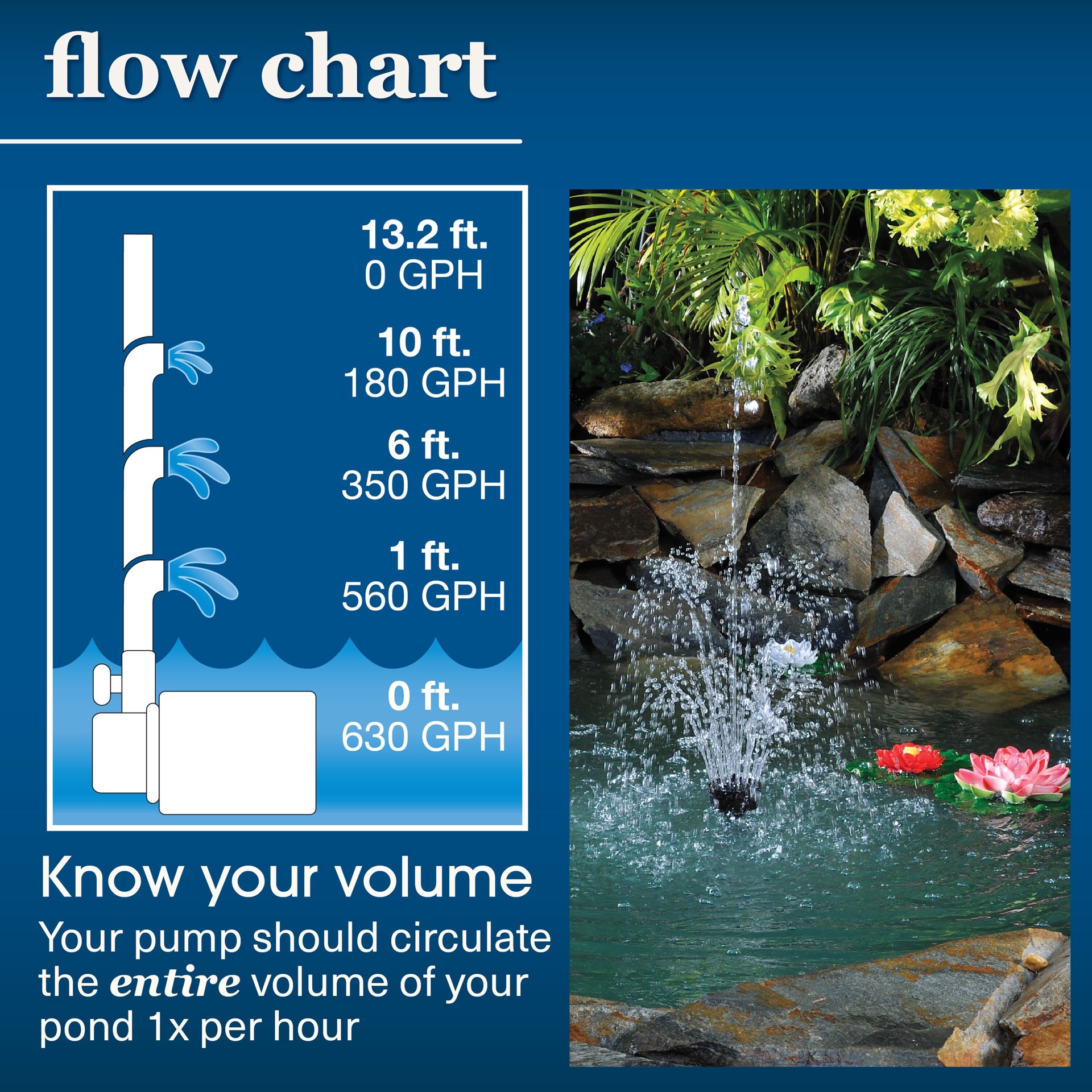 slide 5 of 6, smartpond 630 -GPH Submersible Corded Electric Pond Pump, 1 ct