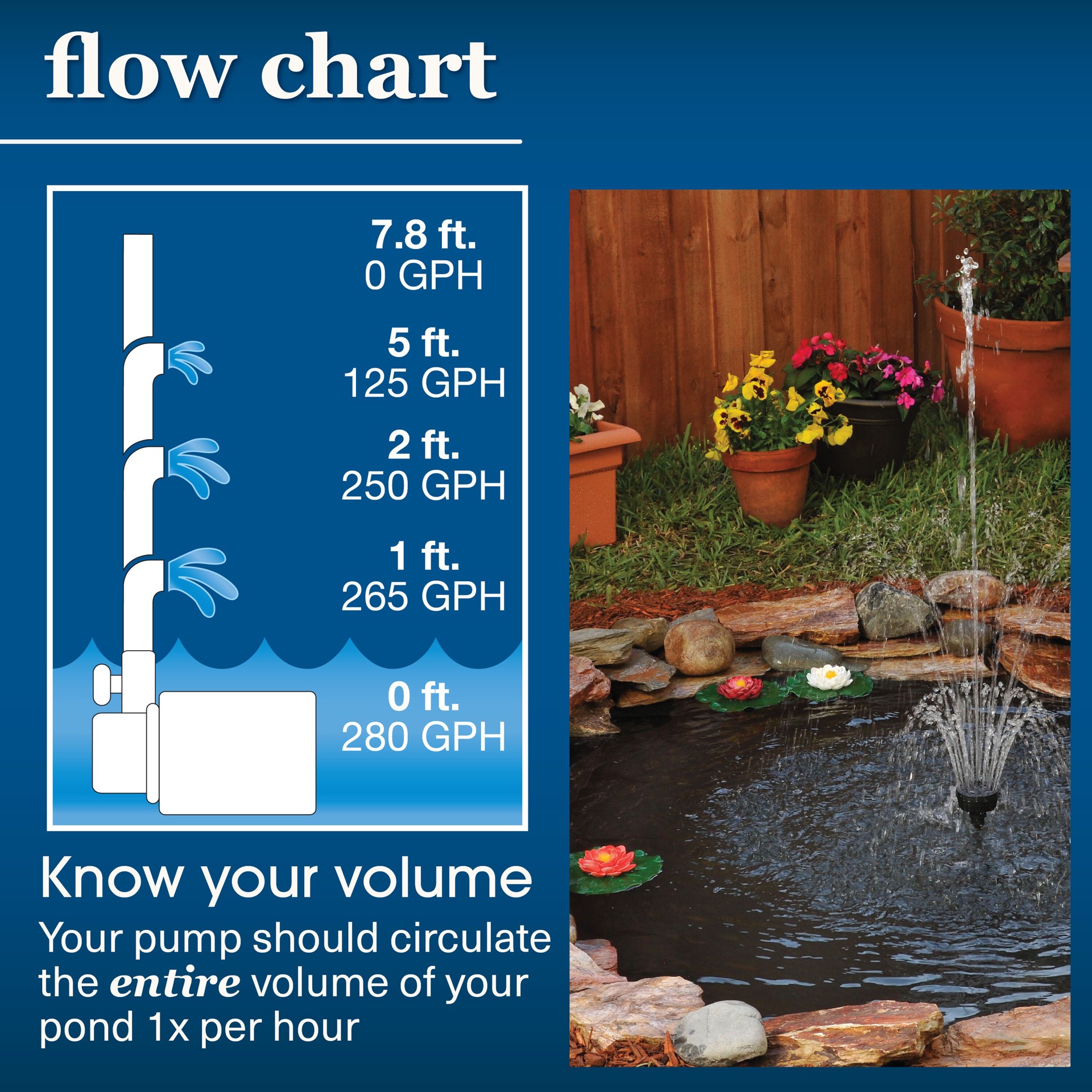 slide 5 of 6, smartpond 280 -GPH Submersible Corded Electric Pond Pump, 1 ct