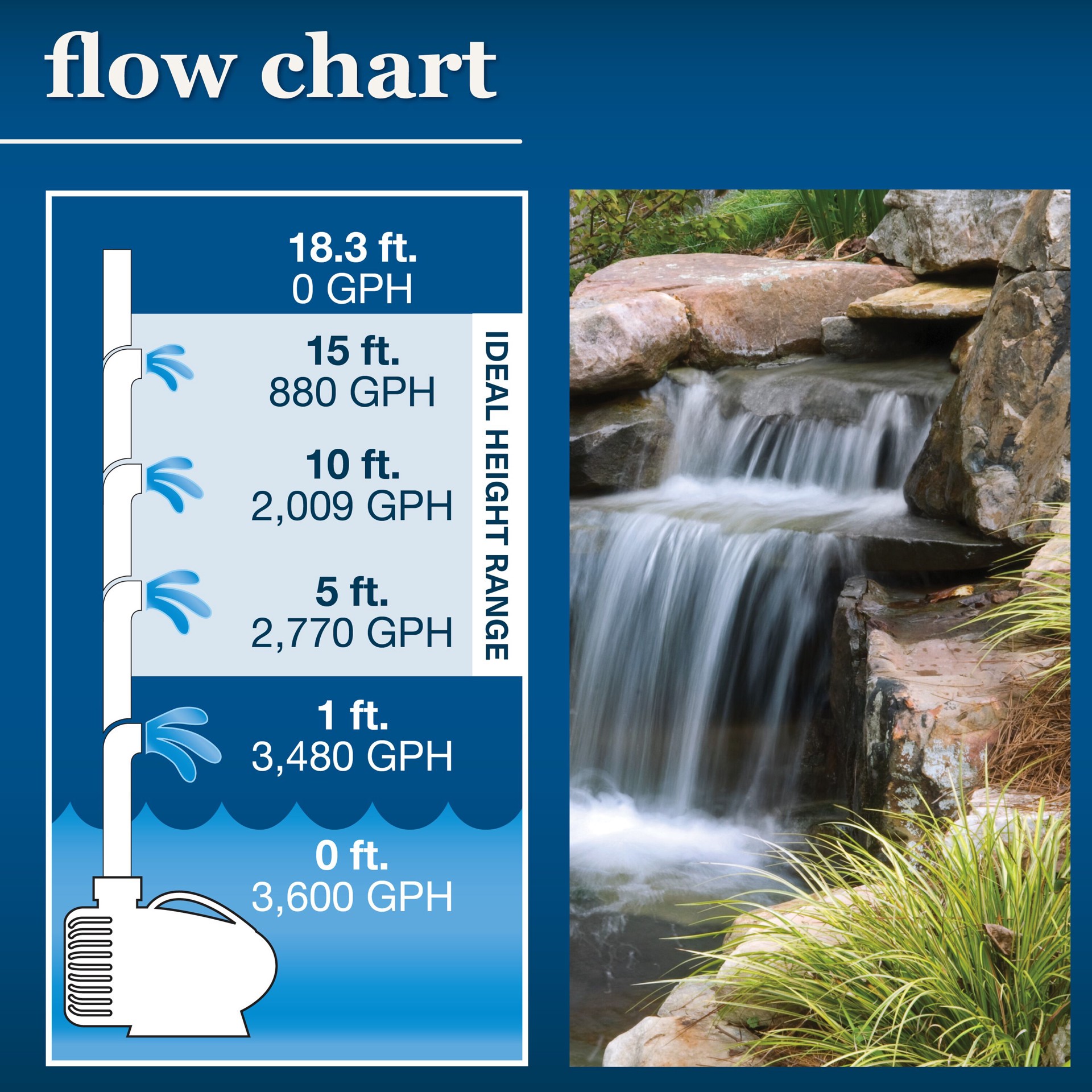 slide 6 of 6, smartpond 3600.0 -GPH Submersible Corded Electric Waterfall Pump, 1 ct