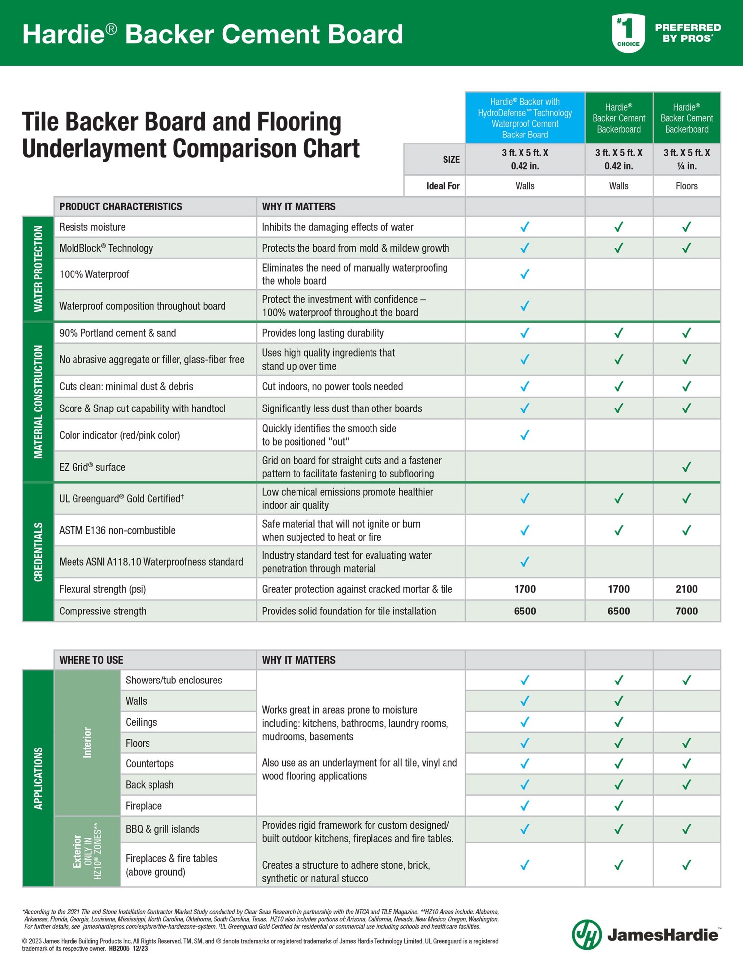 slide 5 of 6, James Hardie HardieBacker with HydroDefense Technology 3-ft x 5-ft x 1/2-in Waterproof Fiber cement Backer Board 1.0 Sheets, 1 ct