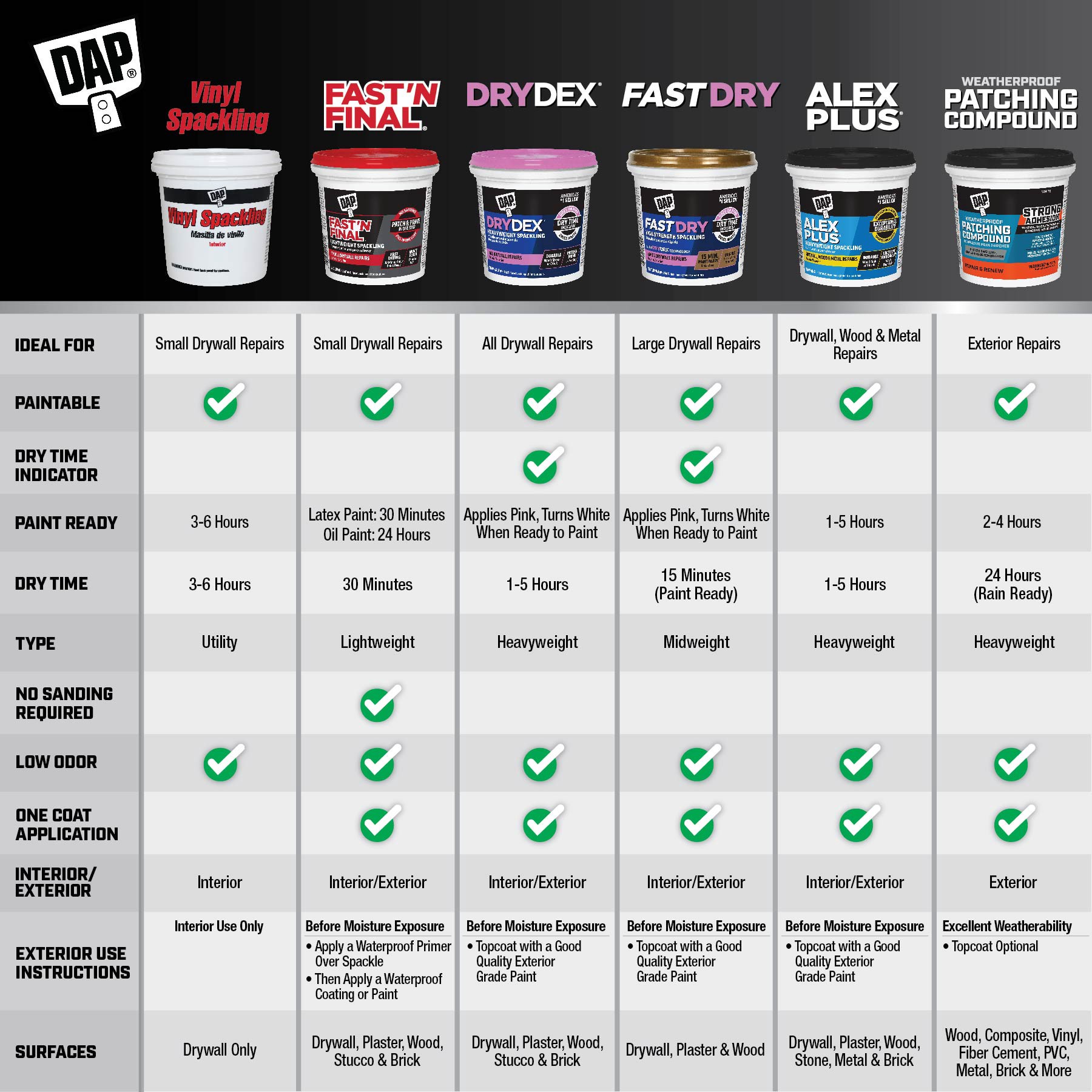 slide 6 of 6, DAP Fast Dry Premium White Interior/Exterior Heavy Duty , Spackling 16 Fluid ounce(s), 1 ct