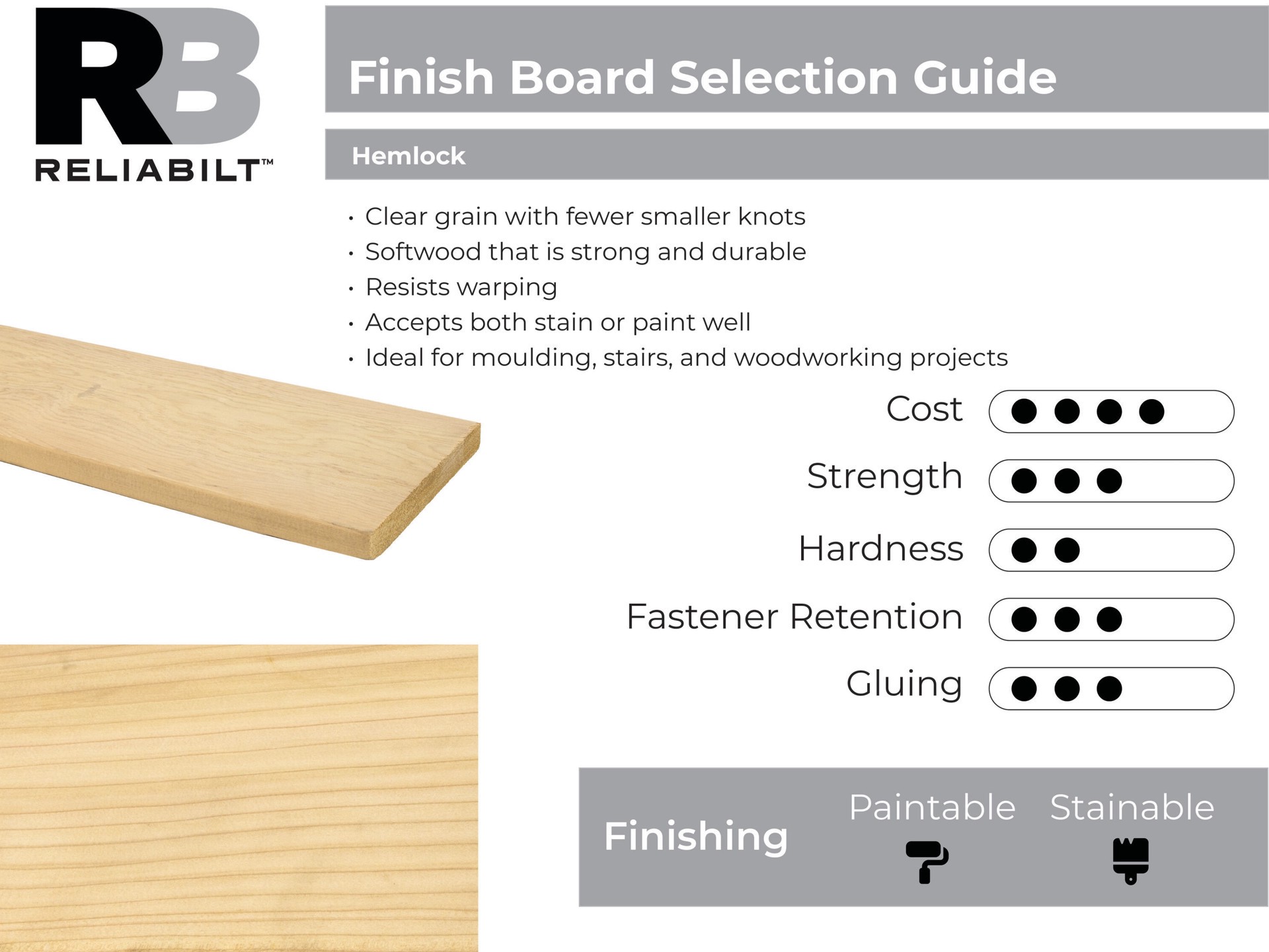 slide 3 of 6, RELIABILT 1/2-in x 4-in x 4-ft Unfinished Clear S4S Hemlock Common Softwood Board, 1 ct