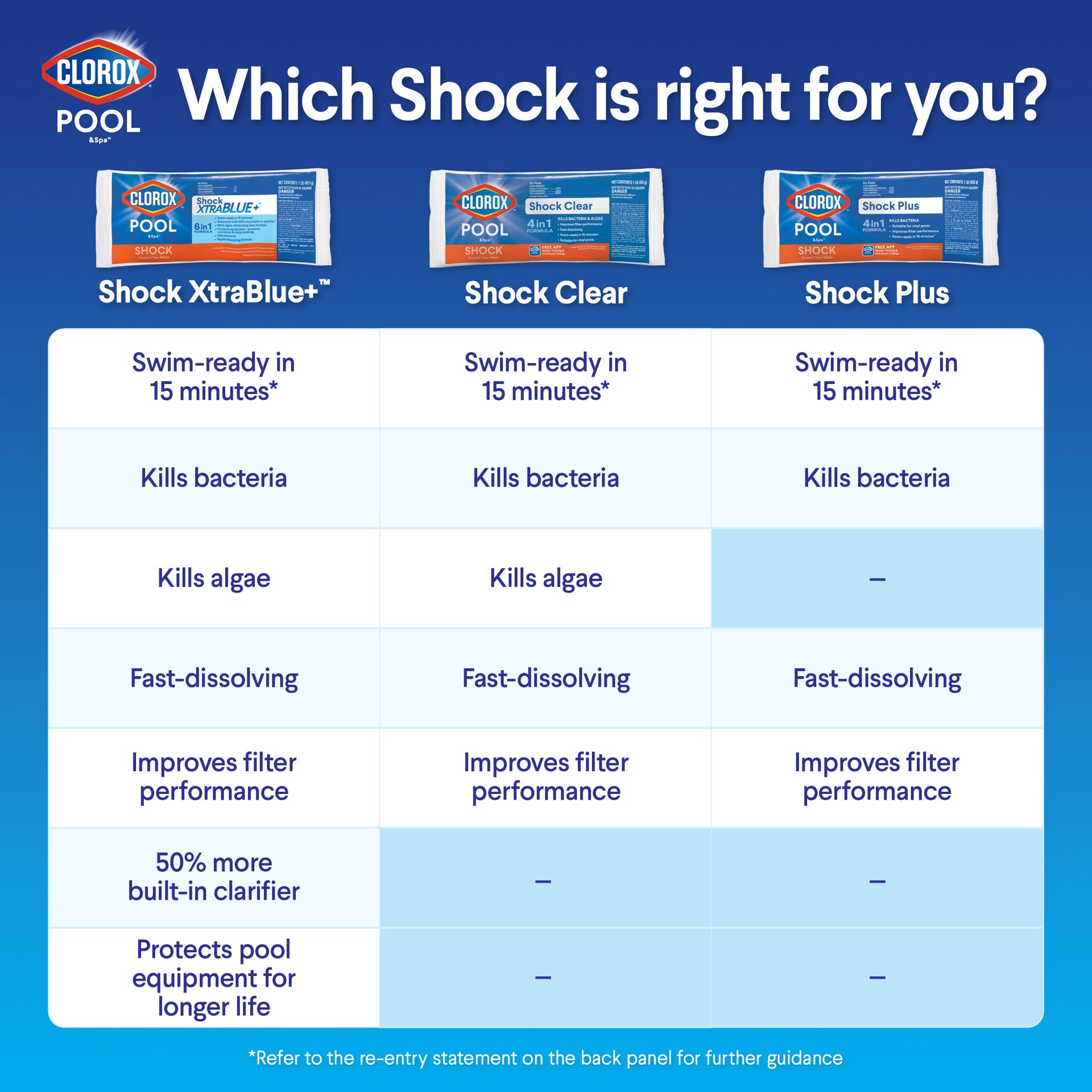 slide 4 of 6, Clorox Pool&Spa XtraBlue 6 in 1, 6 -Pack 16-oz Dichlor Pool Shock, 1 ct