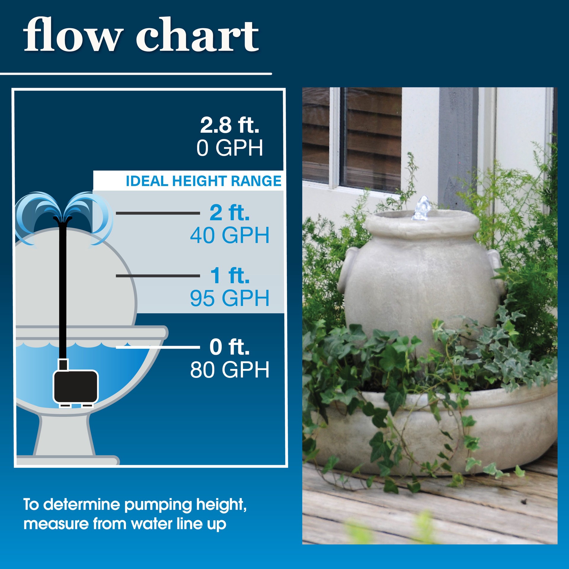 slide 5 of 6, smartpond Low Water Shut-off 80 -GPH Submersible Corded Electric Fountain Pump, 1 ct