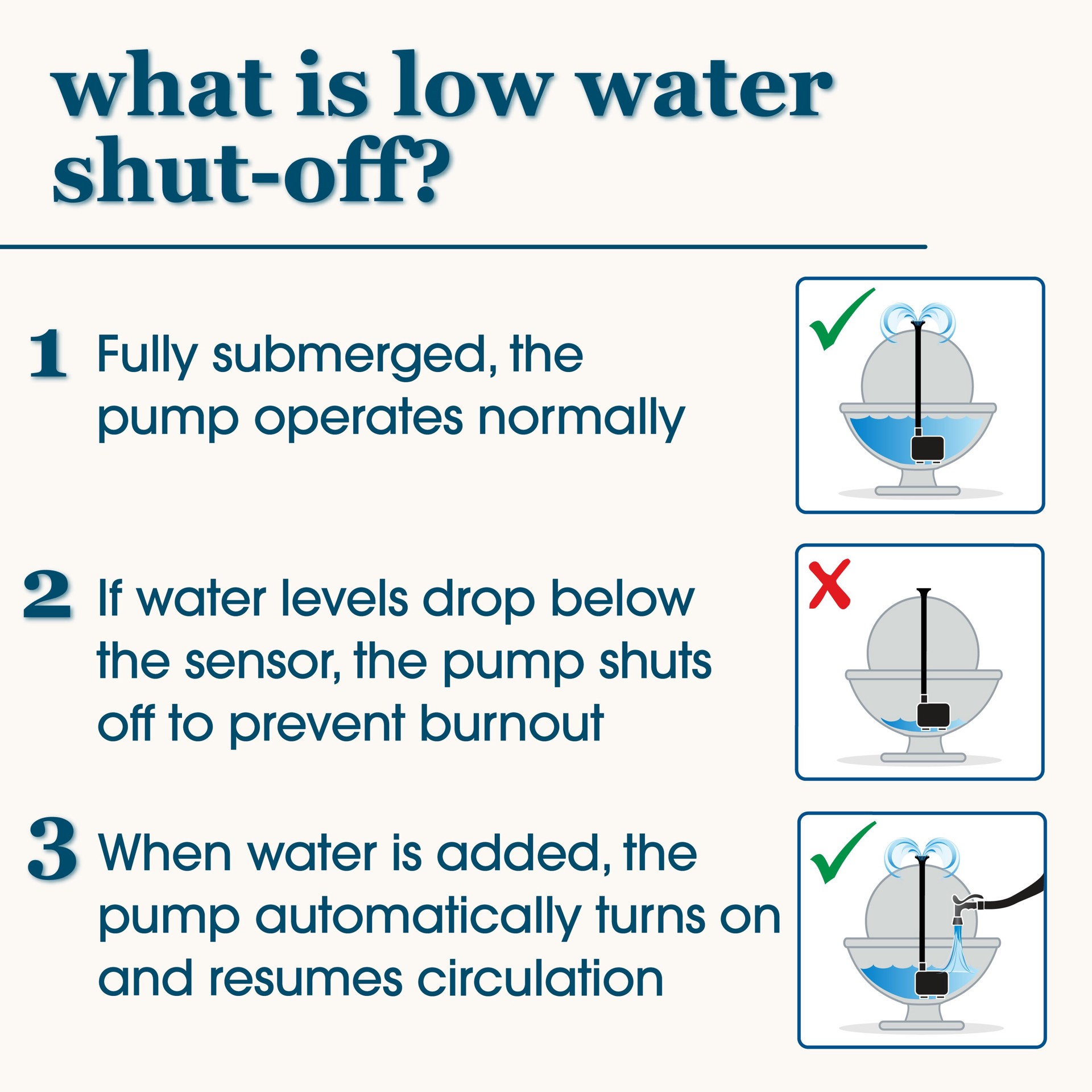 slide 6 of 6, smartpond Low Water Shut-off 155 -GPH Submersible Corded Electric Fountain Pump, 1 ct