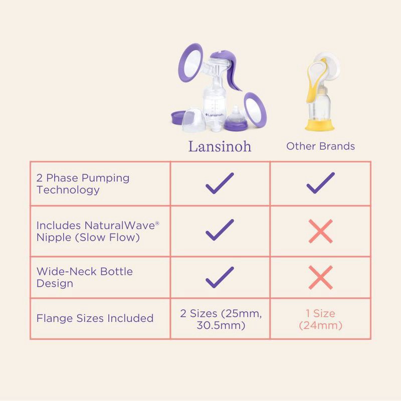 slide 5 of 11, Lansinoh Manual Breast Pump, 1 ct