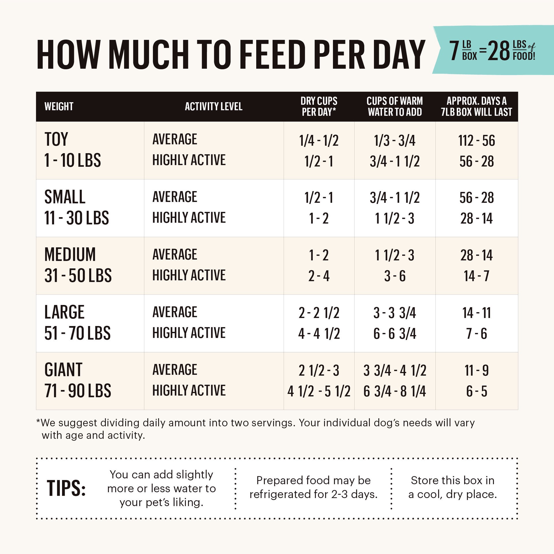 slide 5 of 9, The Honest Kitchen Dehydrated Wholemade™ Whole Grain Beef & Oat Dog Food, 7 lb Box, 7 lb