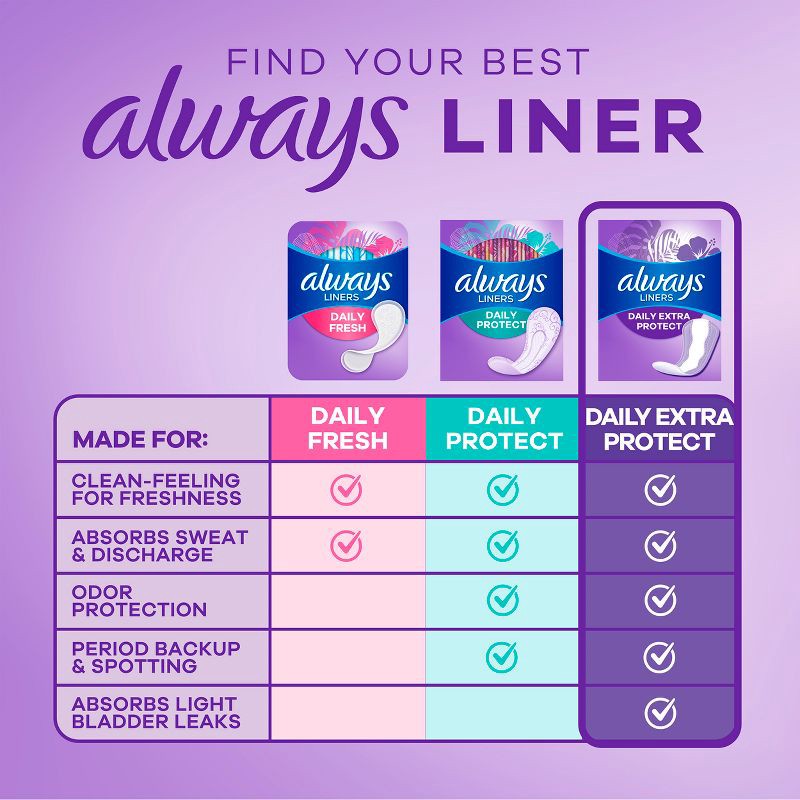 slide 5 of 10, Always Dailies Extra Protection Unscented Panty Liners - Long - 108ct, 108 ct