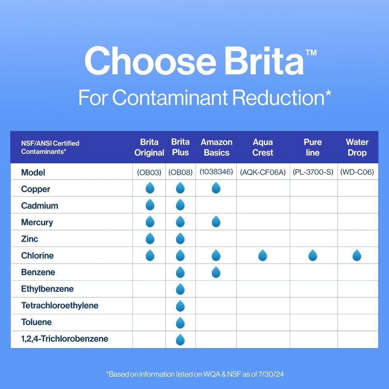 slide 9 of 13, Brita Replacement Water Filters for Brita Water Pitchers and Dispensers - 6ct: BPA-Free, Reduces Odors, Filters Chlorine, 6 ct