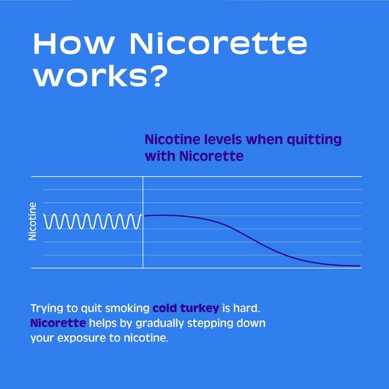 slide 5 of 9, Nicorette 2mg Stop Smoking Aid Nicotine Gum - White Ice Mint - 100ct, 100 ct; 2 mg