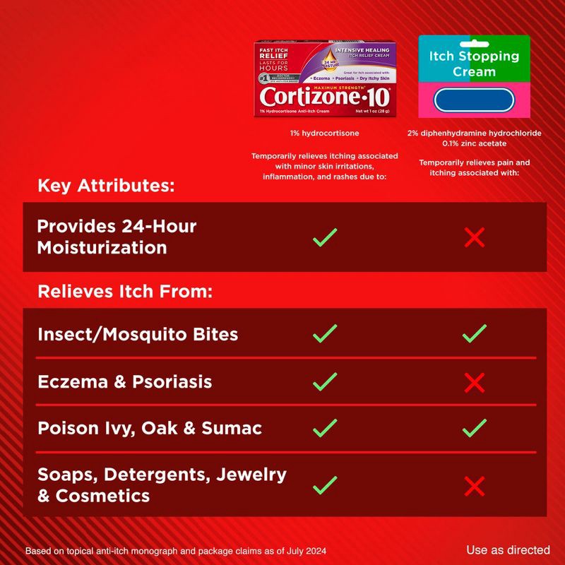 slide 9 of 13, Cortizone-10 Intensive Healing Hydrocortisone Itch Relief Cream - 1oz, 1 oz