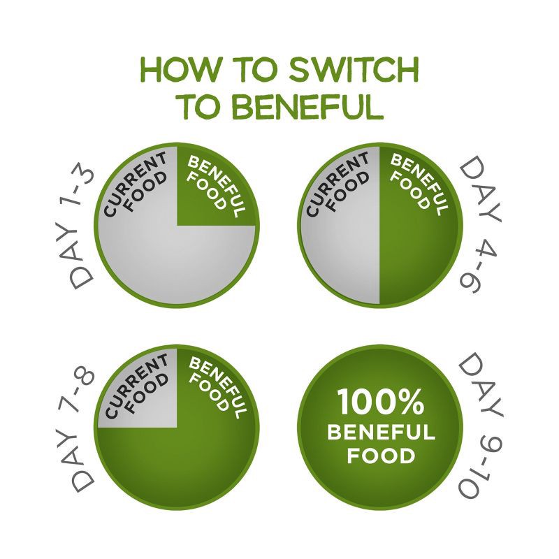 slide 12 of 13, Purina Beneful Healthy Weight Real Chicken Flavor Dry Dog Food - 28lbs, 28 lb