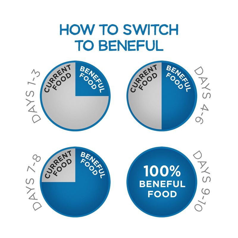 slide 11 of 13, Purina Beneful Healthy Puppy Real Chicken Flavor Dry Dog Food - 14lbs, 14 lb