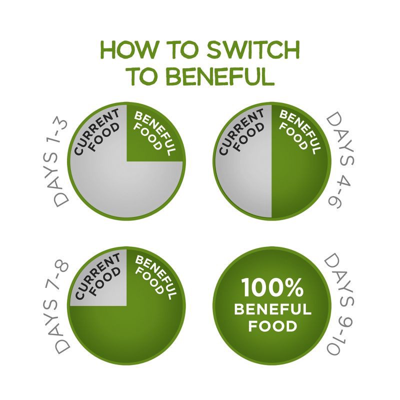 slide 11 of 13, Purina Beneful Healthy Weight Real Chicken Flavor Dry Dog Food - 3.5lbs, 3.5 lb