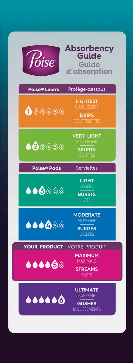slide 5 of 9, Poise Ultra Thin Incontinence & Postpartum Pads with Wings for Bladder Leaks, 5 Drop Maximum Absorbency, Long Length, 34 Count, 34 ct