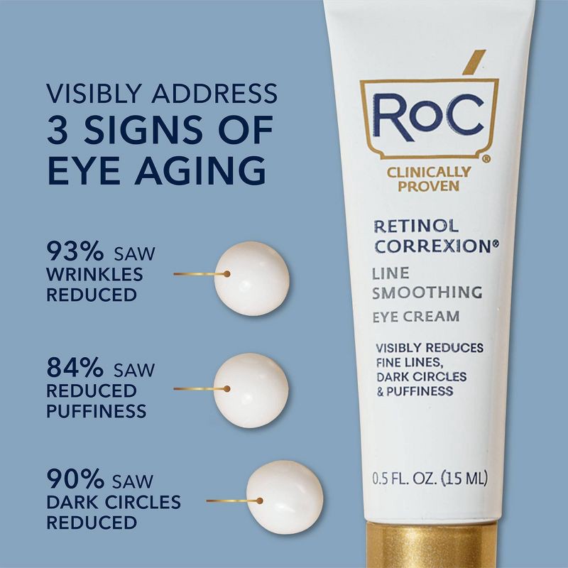 slide 3 of 11, RoC Retinol Correxion Line Smoothing Anti-Aging Wrinkle Eye Cream for Dark Circles & Puffy Eyes - 0.5 fl oz, 0.5 fl oz