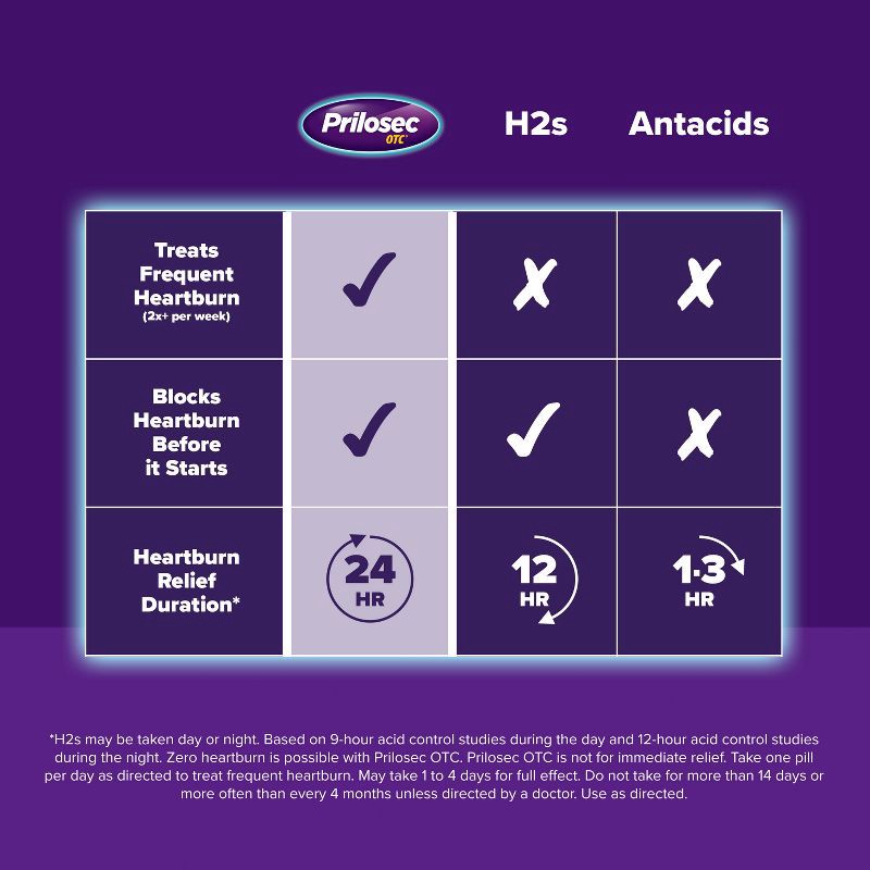 slide 5 of 9, Prilosec OTC Omeprazole 20mg Delayed-Release Acid Reducer for Frequent Heartburn Tablets - 14ct, 14 ct; 20 mg