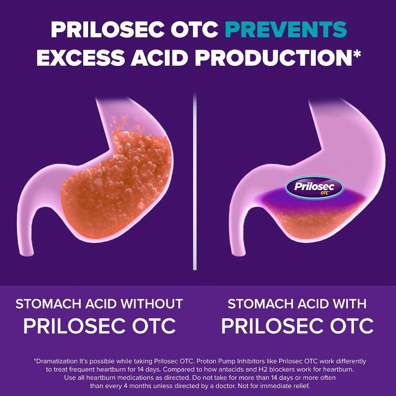 slide 6 of 9, Prilosec OTC Omeprazole 20mg Delayed-Release Acid Reducer for Frequent Heartburn Tablets - 14ct, 14 ct; 20 mg