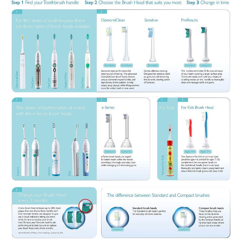 slide 4 of 4, Philips Sonicare Sensitive Replacement Electric Toothbrush Head - HX6053/64 - White - 3ct, 3 ct