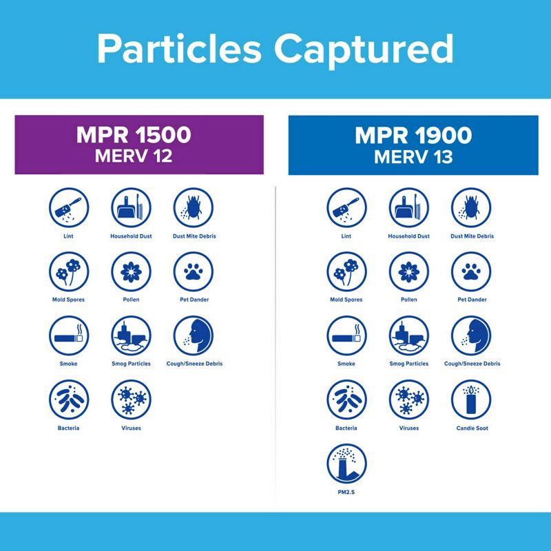 slide 5 of 16, Filtrete 20x20x1 Allergen Bacteria and Virus Air Filter 1500 MPR: MERV 12 Electrostatic Furnace Filter, 3-Month Use, 1 ct