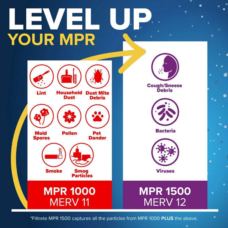 slide 7 of 10, Filtrete 20x30x1 Allergen Defense Air Filter 1000 MPR: MERV 11 Electrostatic Furnace Filter, Captures Dust & Pollen, 1 ct