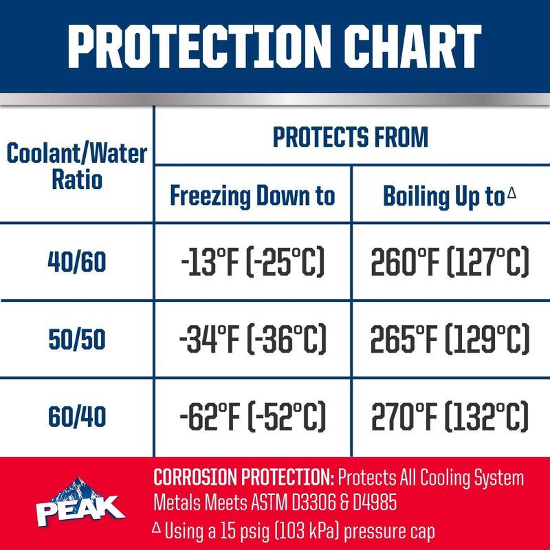 slide 5 of 7, PEAK 1gal All Vehicles Concentrate Antifreeze + Coolant, 1 gal