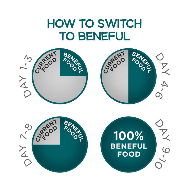 slide 11 of 12, Purina Beneful IncrediBites Small Bite Real Beef Flavor Dry Dog Food for Small Dogs - 3.5lbs, 3.5 lb