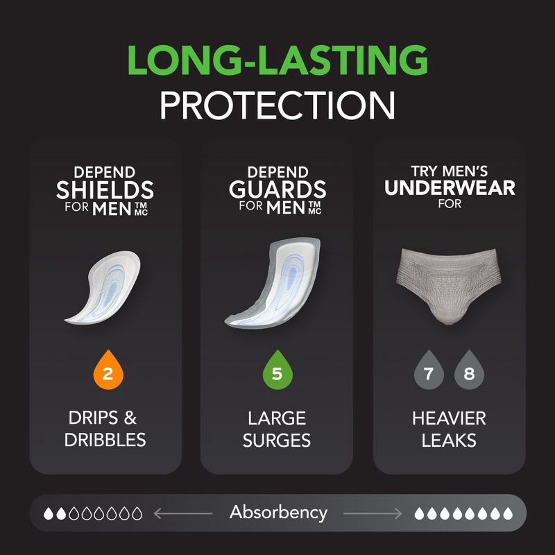 slide 5 of 9, Depend Guards/Incontinence Bladder Control Pads for Men - Maximum Absorbency - 52ct, 52 ct
