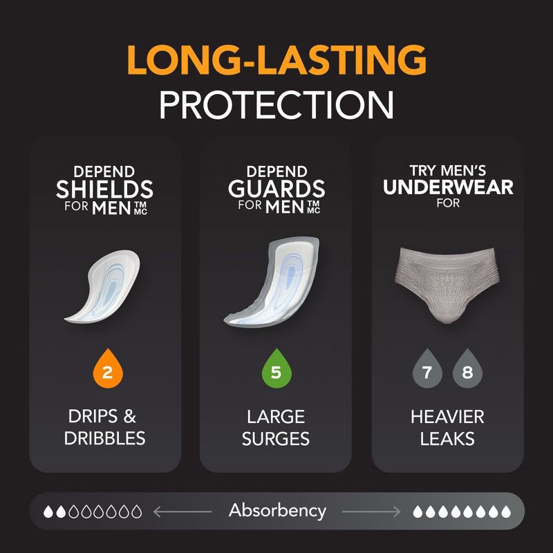 slide 6 of 9, Depend Incontinence Shields/Bladder Control Pads for Men - Light Absorbency - 58ct, 58 ct