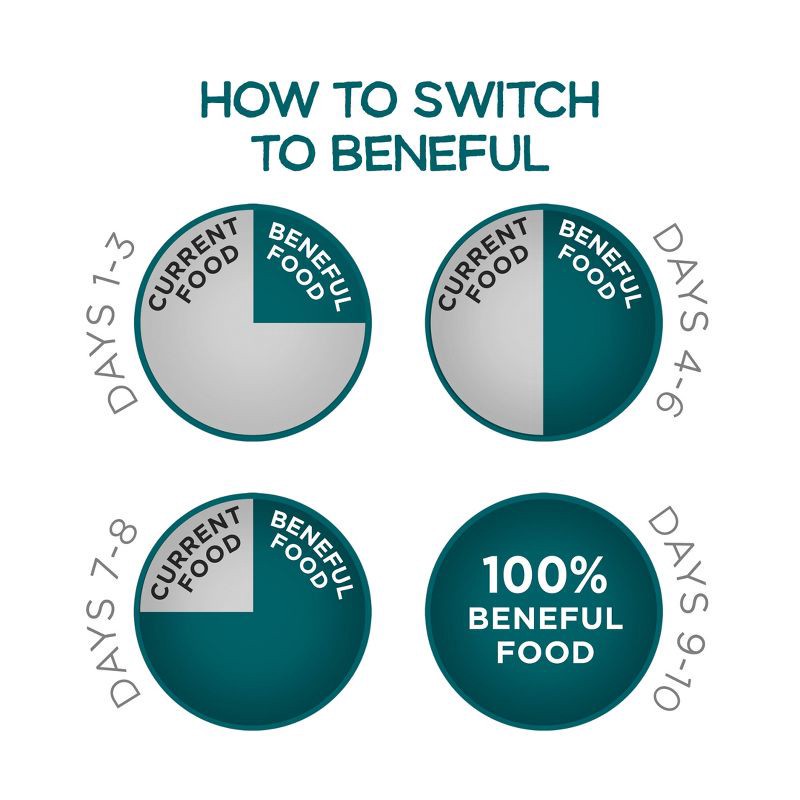 slide 12 of 14, Purina Beneful IncrediBites Small Bite Real Beef Flavor Dry Dog Food for Small Dogs - 14lbs, 14 lb