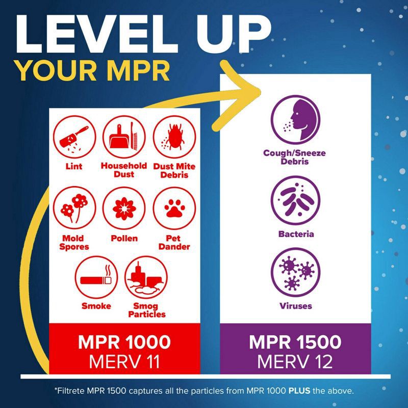 slide 5 of 8, Filtrete 18x24x1 Allergen Defense Air Filter 1000 MPR: MERV 11 Electrostatic Furnace Filter, Captures Dust & Pollen, 1 ct