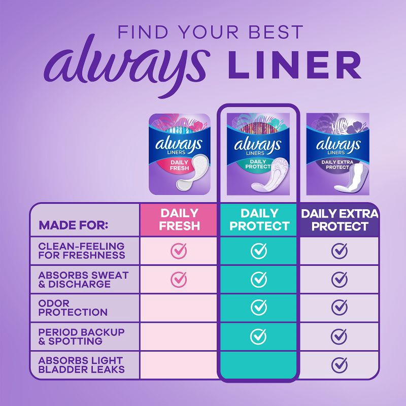 slide 5 of 10, Always Daily Protect Panty Liner - Regular - 96ct, 96 ct