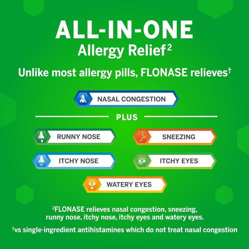 slide 4 of 8, Flonase Allergy Relief Nasal Spray - Fluticasone Propionate - 144ct/0.62 fl oz, 144 ct, 0.62 fl oz