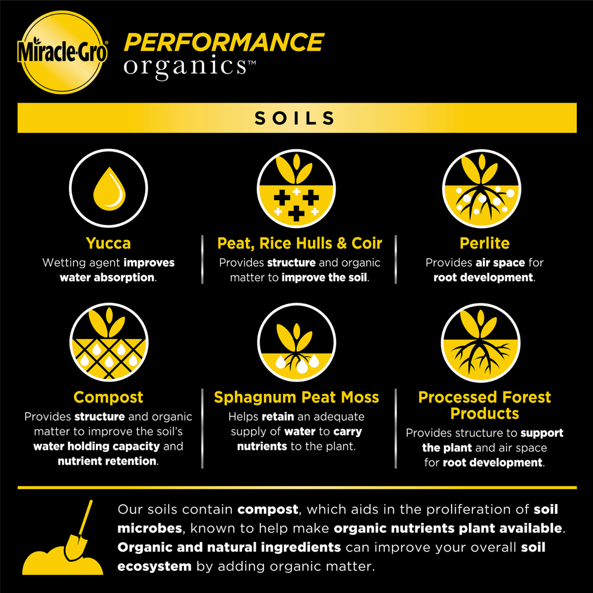 slide 9 of 13, Miracle-Gro Miracle Gro All Purpose Performanc Plant Food, 6 qt