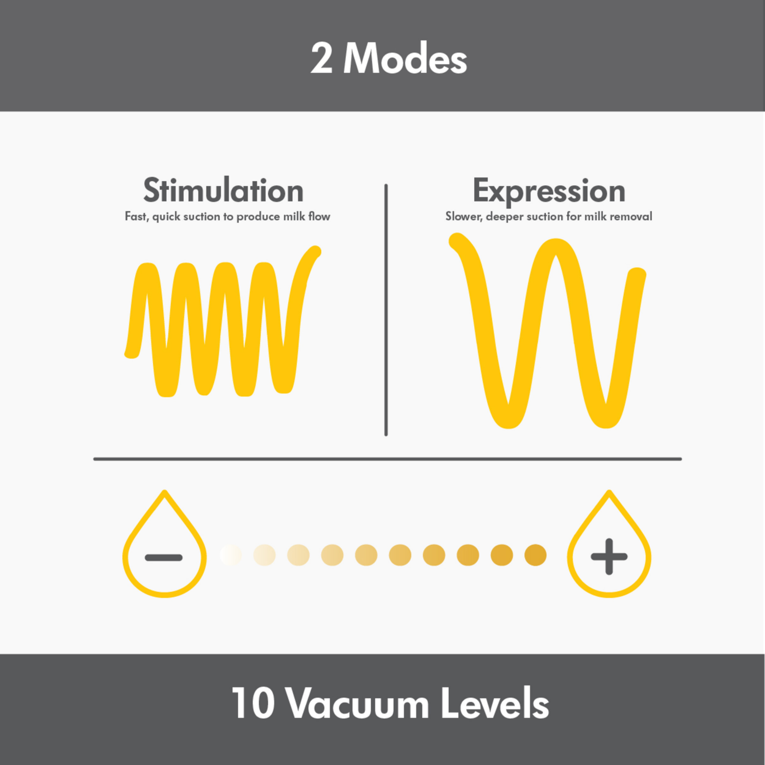 slide 3 of 7, Medela Pump in Style Max Flow Handsfree Double Electric Breast Pump, 1 ct