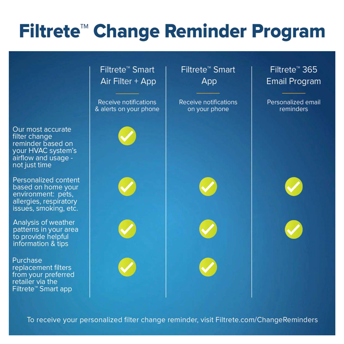 slide 9 of 29, 3M Filtrete Micro Allergen Reduction Filters, 16 in x 25 in x 1 in, 16 x 25 x 1