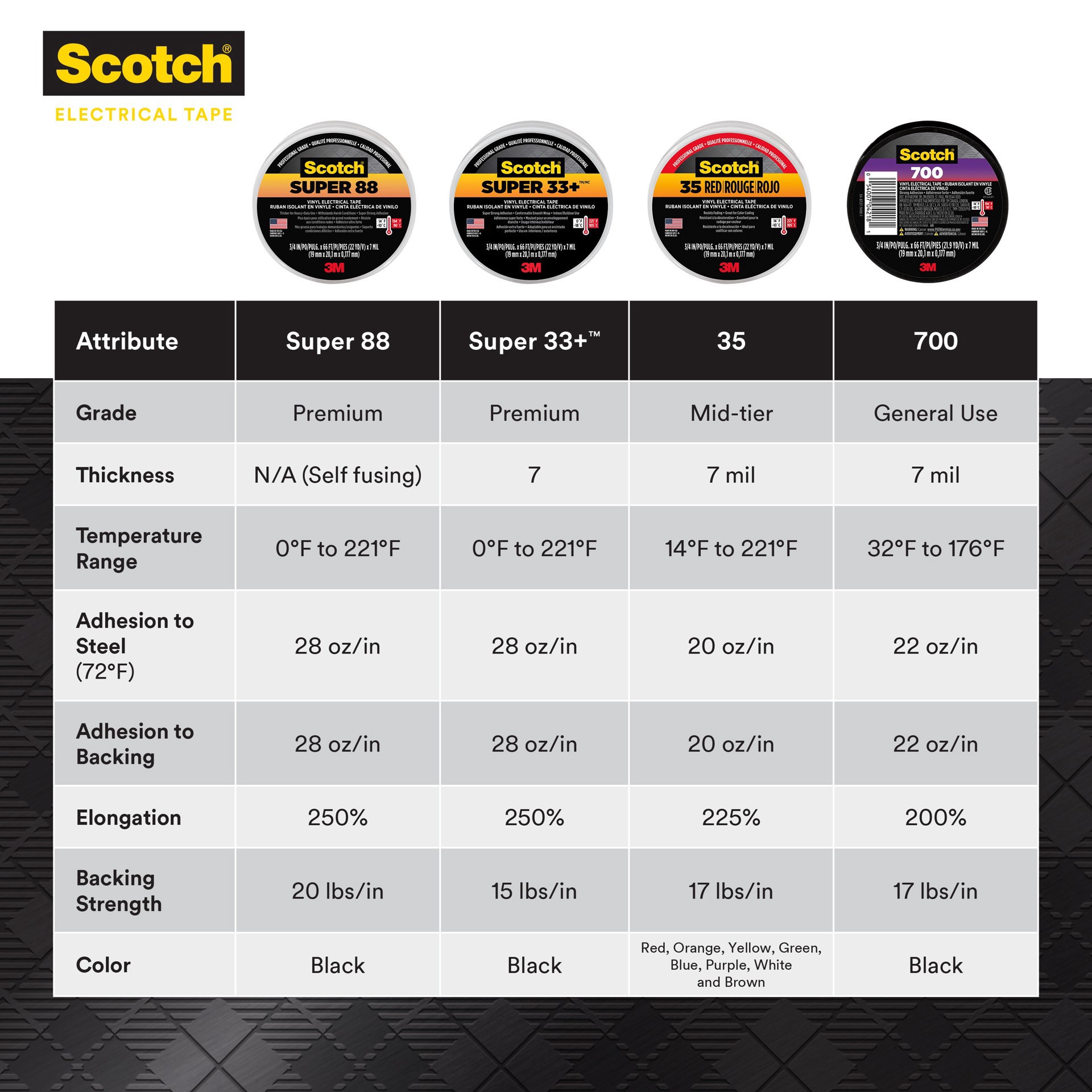slide 4 of 6, Tape Elec #35 3/4X66 Red, 1 ct
